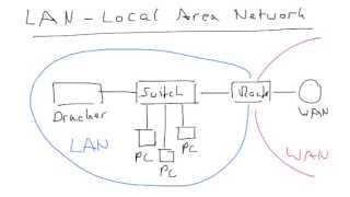 LAN  Local Area Network [upl. by Atalie133]