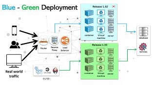 Blue Green deployment  Deployment strategies with containers instances and server less [upl. by Theta908]