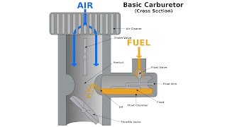 Carburetors  Explained [upl. by Waterman]