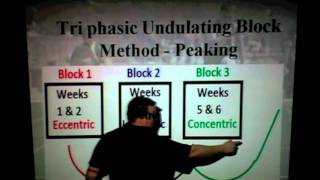 The Triphasic Undulating Block Method [upl. by Nuris]