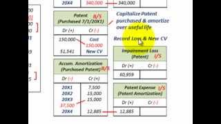 Intangible Assets Accounting Patent Impairment Loss Discounted Cash Flows amp Fair Value [upl. by Enyale428]