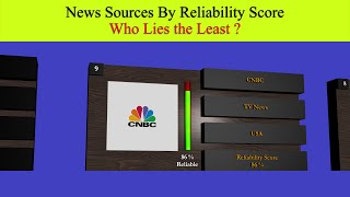 News Sources By Reliability Score [upl. by Nitniuq132]