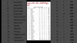 Telangana DSC 2023district wise vacanciesshorts [upl. by Ellan881]