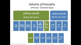 Introduction To Vedanta  Class01  29072018 [upl. by Ellimak]