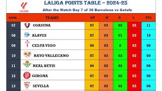 🇪🇸 Spanish Laliga after the match day 7 of 38 Barcelona vs Getafe [upl. by Le]