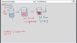 Sol Gel Method [upl. by Ainitsirhc]