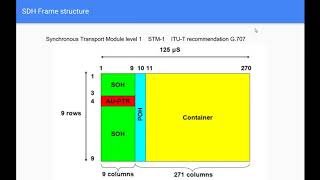 What is SDH TechnologySDH Frame Synchronous Digital Hierarchy [upl. by Sulienroc]