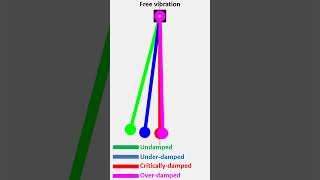 Motion animation using Matlab Damped vs underdamped vs critically damped vs overdamped free vib [upl. by Yzzo]