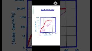 Dark Adaptation curve mbbs trending viralvideo shorts [upl. by Gipsy299]