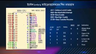 Onlineclass Microprocessor amp Interfacing 6th Semester 2nd class 8086 pin diagram [upl. by Ulphi]