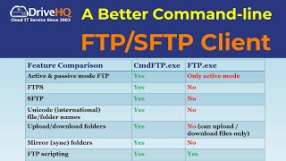 Better amp Free Commandline FTP Client for Windows Supports SFTP FTPS Passive Mode amp FTP Scripting [upl. by Olegnaleahcim605]