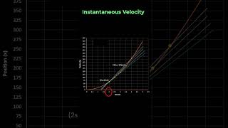 Instantaneous Velocity and Average Velocity  Class 11 Physics  Kinematics shorts [upl. by Yznil]