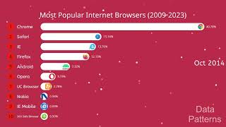 Most popular Internet Browsers 2009 2023 [upl. by Yellac370]