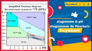 1 Séance 1 de diagramme EpH Les diagrammes de Pourbaix  Notions de Bases [upl. by Nedry]