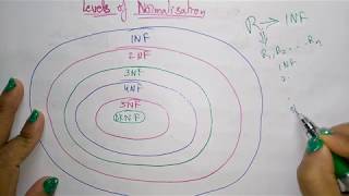 normalization in database [upl. by Annaeel]