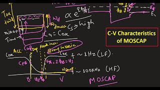 CV Characteristics of MOS Capacitor [upl. by Elwin]