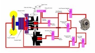 CVT Transmission Pressures [upl. by Nhguaval412]