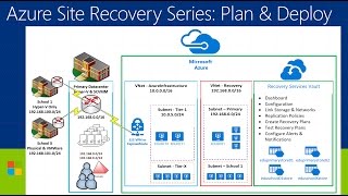 Azure Site Recovery Series  Video 5  Protecting Virtual Machines [upl. by Anilesor]