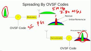 Channelization Or OVSF Codes In 3G WCDMA UMTS [upl. by Chuck]