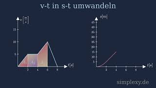 vt Diagramm in st Diagramm umwandeln  Physik Mechanik  simplexyde [upl. by Hnib758]