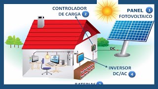 ¿CÓMO FUNCIONA UN PANEL SOLAR 🌞 Energía Solar FOTOVOLTAICA [upl. by Neely]