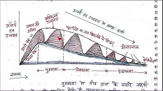 डेविस का सामान्य अपरदन चक्र तथा आलोचनाएँ  भूगोल वैकल्पिक विषय LESSON 63 [upl. by Wassyngton]