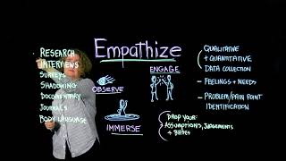 1 Design Thinking Empathize [upl. by Tyler791]