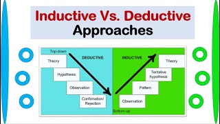 INDUCTIVE Approach Vs DEDUCTIVE Approach With Examples [upl. by Raf]