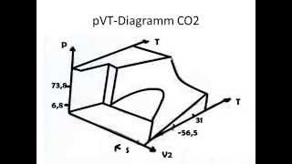 KT02 pVTPhasendiagramm von Kohlendioxid  Binodalen Tripellinie kritischer Punkt amp Phasenregel [upl. by Anal]