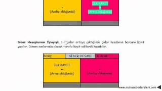 Gelir ve gider hesapları işleyişi [upl. by Leval]