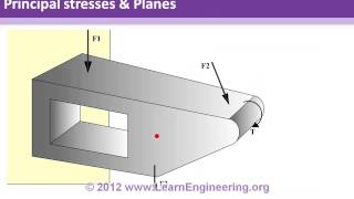 Theories of Failure  Strength of Materials [upl. by Anastasio]