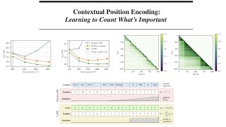 CoPE  Contextual Position Encoding Learning to Count Whats Important [upl. by Nimzaj251]