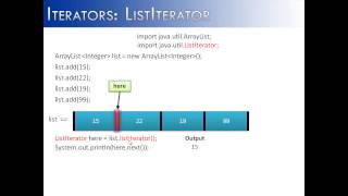 Iterators Part 3 ListIterator Java [upl. by Adnohsar]