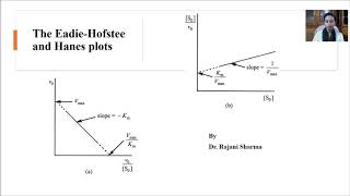 The EadieHofstee and Hanes plots [upl. by Beatrisa]