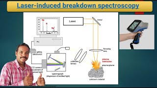 Laserinduced breakdown spectroscopy LIBS in Hindi  Spectroscopic technic in LASER [upl. by Lennaj]