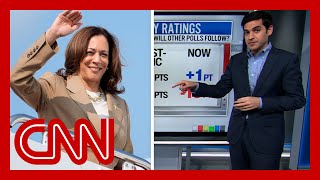 New poll finds Harris favorability uptick [upl. by Ahsatak]