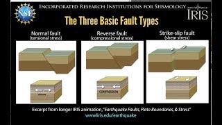 Earthquake Faults—3 basic typesin brief educational [upl. by Hellman225]