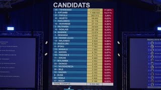 Publication des résultats partiels élection présidentielle Jeudi 28 dec 2023 [upl. by Valeria749]