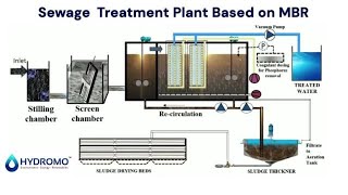 Sewage Treatment Plant based on MBR Technology  STP  STP Process  Waste Water  Water Treatment [upl. by D'Arcy]