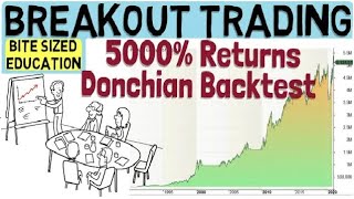 Breakout Trading using the Donchian Channel strategy [upl. by Ivonne787]