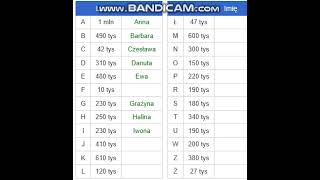 Najpopularniejsze żeńskie imiona w Polsce AZ [upl. by Tamer243]