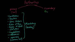 Introduction to Legal Authorities [upl. by Mashe]