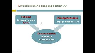 fortran cours 1 partie 1élément de base de Fortran 1ere année sm lmd 2021 22 [upl. by Ire]