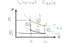 Carnot cycle [upl. by Roxie]