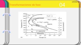 Tratamientos térmicos en aceros Diagramas TTT y CCT [upl. by Auqinimod665]