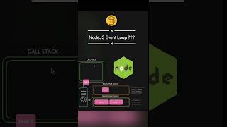 ➰ NodeJs event Loop nodejs interview javascript student code question loop eventloop bhfyp [upl. by Llehcar]