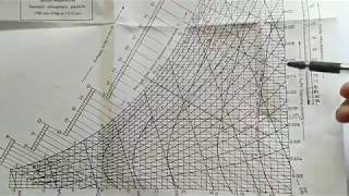 Psychrometer amp Psychrometric Chart How to read lec2unit4RAc [upl. by Aicirtam]