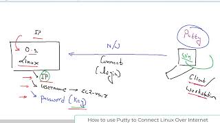 How to use Putty to Connect Linux Over Internet [upl. by Behka]