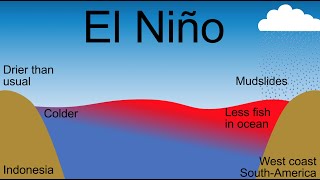 What is El Niño ENSO [upl. by Dilaw158]