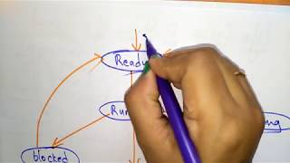 Thread life cycle  States  OS  Lec41  Bhanu Priya [upl. by Yentruoc]